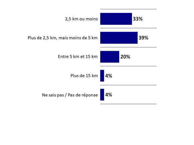 Graphique 15. La version textuelle suit.