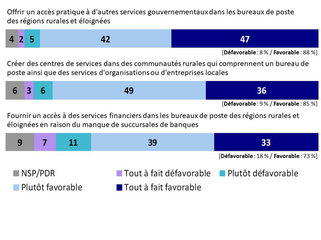 Graphique 17. La version textuelle suit.