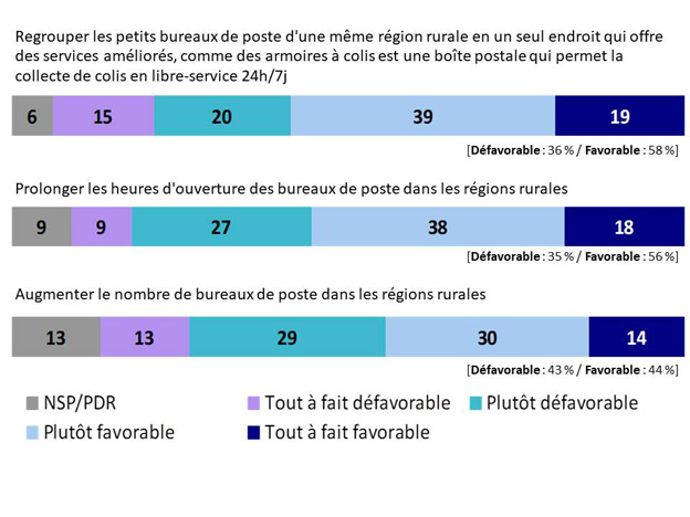 graphique 18. La version textuelle suit.