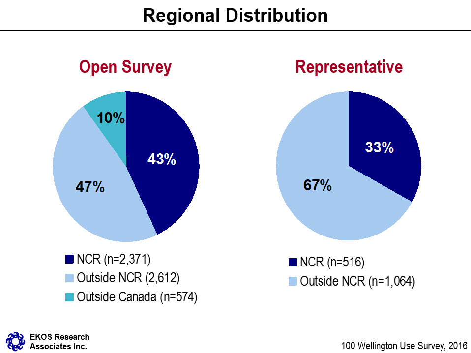 Pie Chart of Open and Representative Survey for Regional Distribution of Respondents - Text description below.