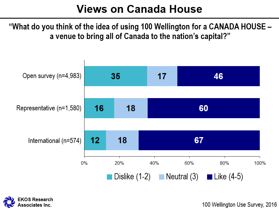 Views on Canada House - Text description below.