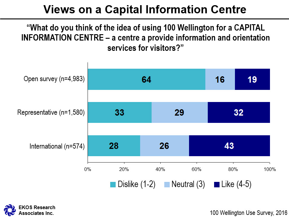 Views on a Capital Information Centre - Text description below.