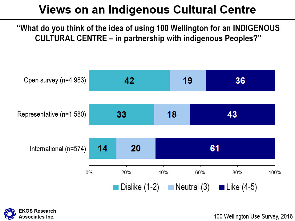 Views on a Indigenous Cultural Centre - Text description below.