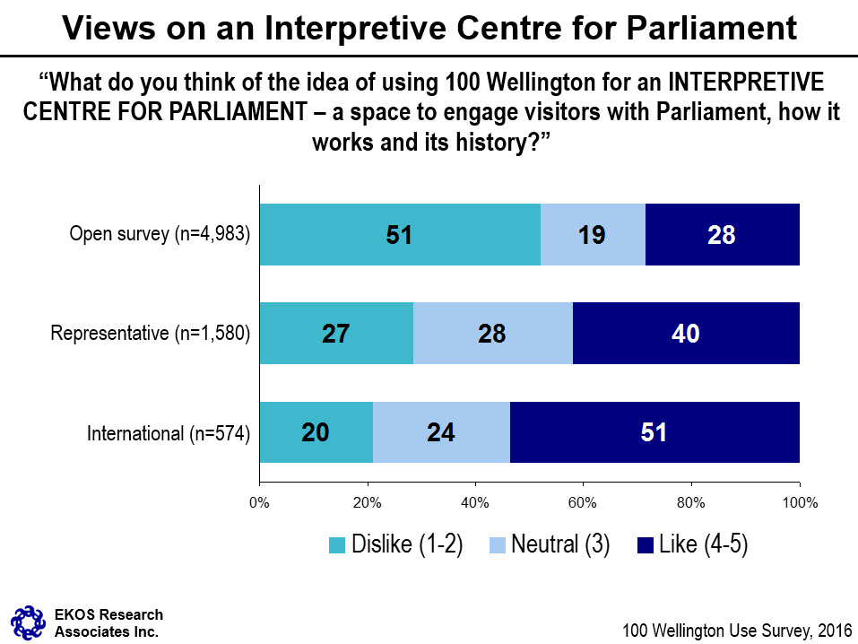 Views on an Interpretive Centre for Parliament - Text description below.