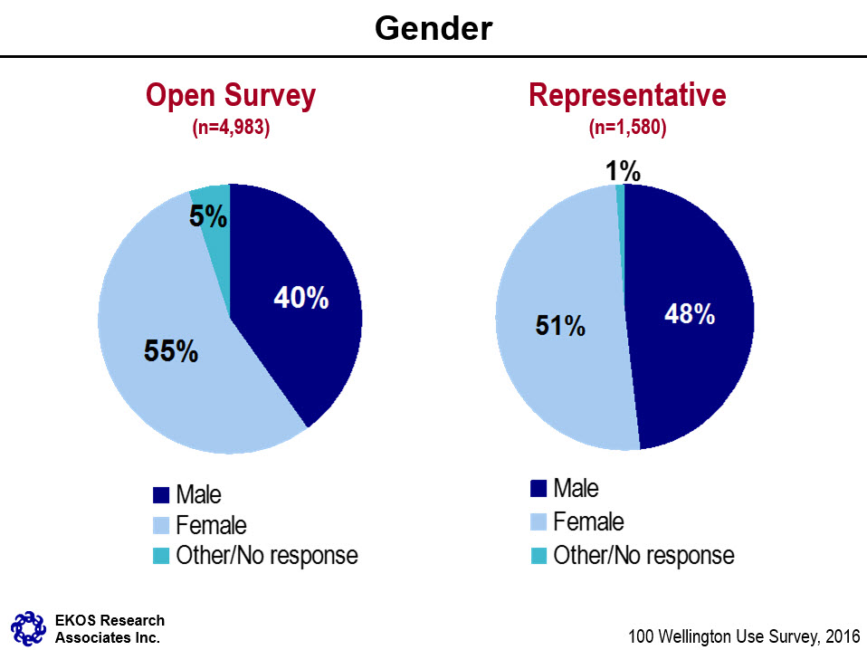 Pie Chart of Open and Representative Survey for Gender of Respondents - Text description below.
