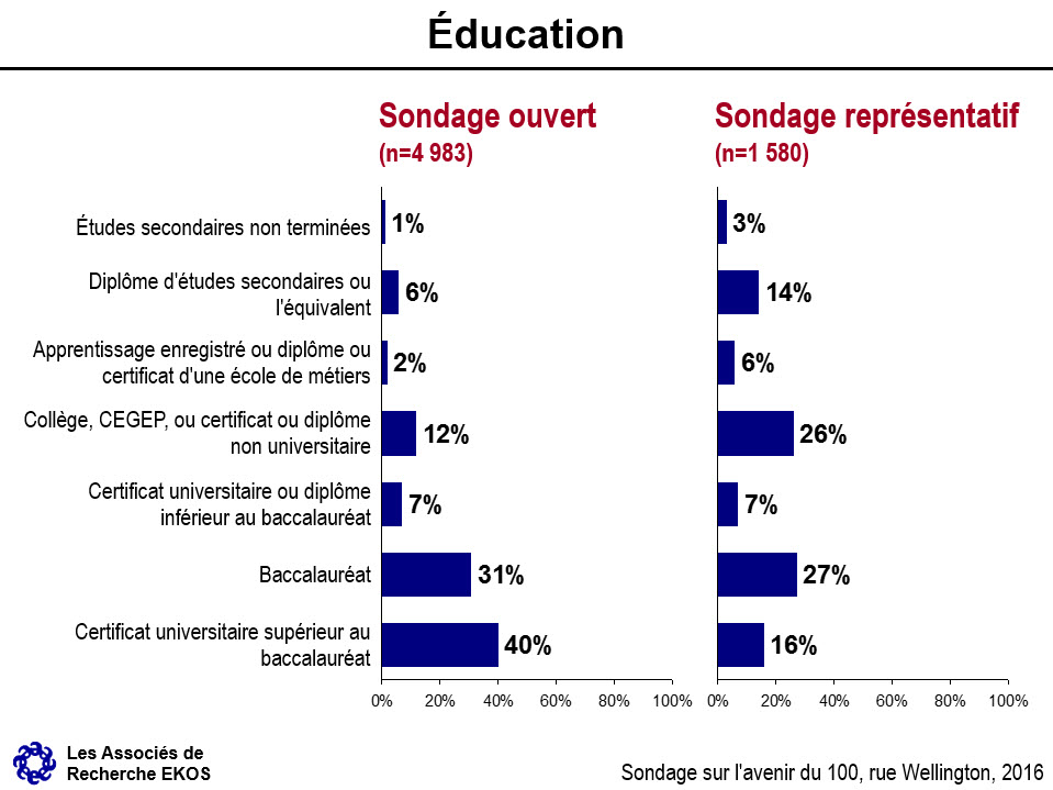 Graphiques à barres sur le niveau de scolarité des répondants du sondage ouvert et représentatif - Description-texte ci-dessous.