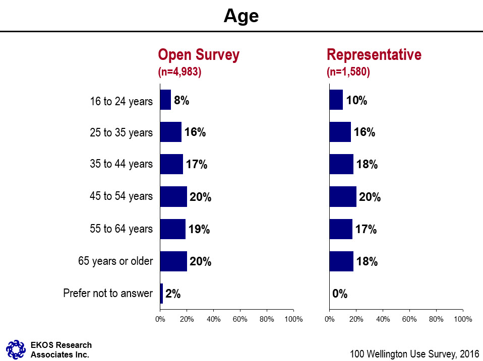 Bar Chart of Age of Respondents for Open and Representative Survey - Text description below.