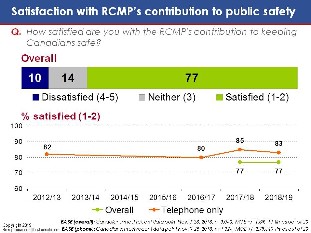 Satisfaction with RCMP's contribution topublic safety. Text version below.