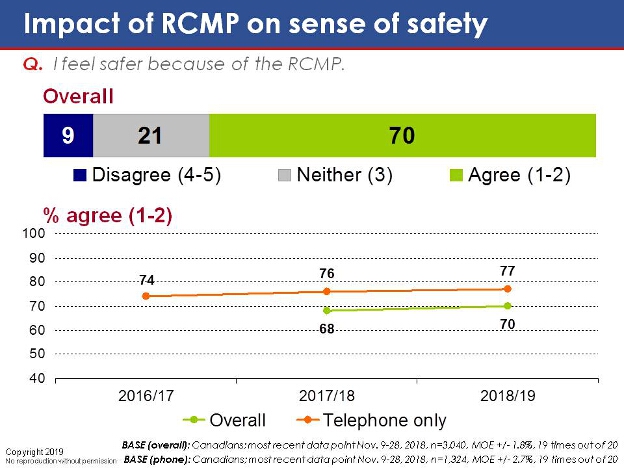 Impact of RCMP on sense of safety. Text version below.