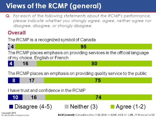 Views of the RCMP (general). Text version below.