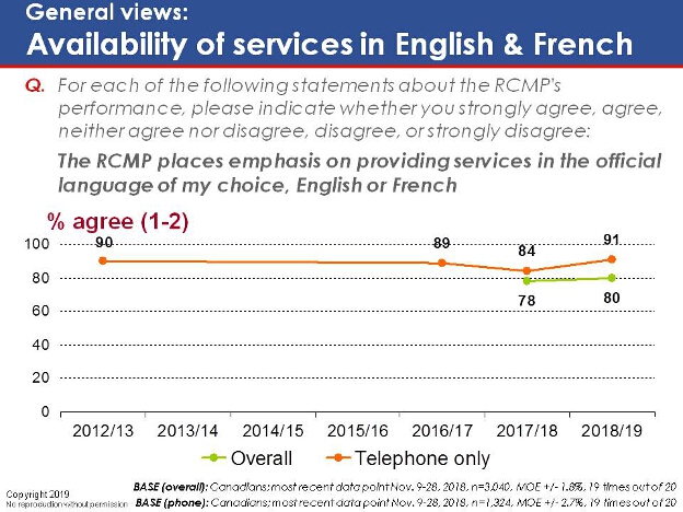 General views: Availability of services in English and French. Text version below.