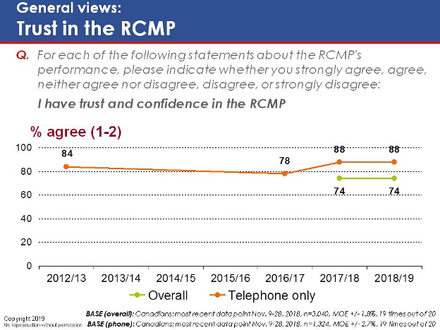 General views: Trust in the RCMP. Text version below.