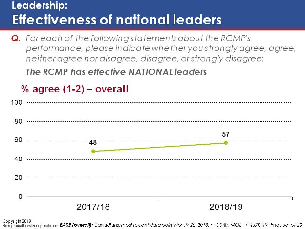 Leadership: Effectiveness of natioal leaders. Text version below.