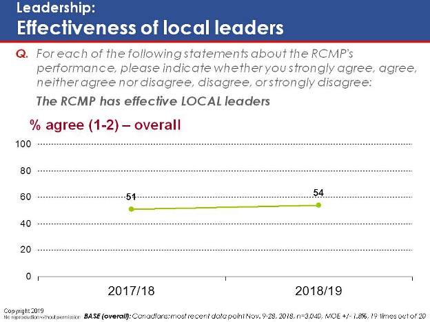 Leadership: Effectiveness of local leaders. Text version below.