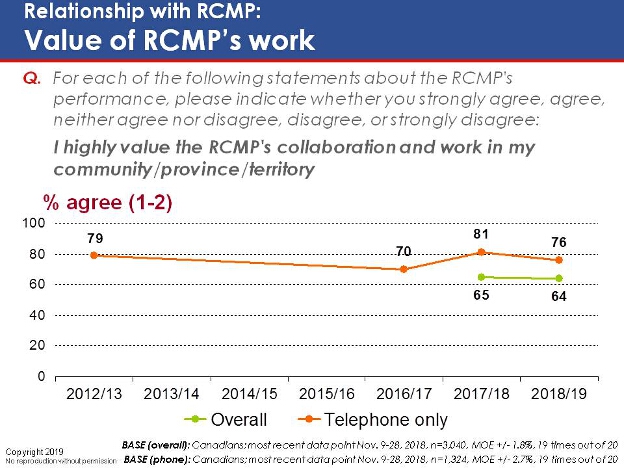 Relationship with RCMP: Value of RCMP's work. Text version below.