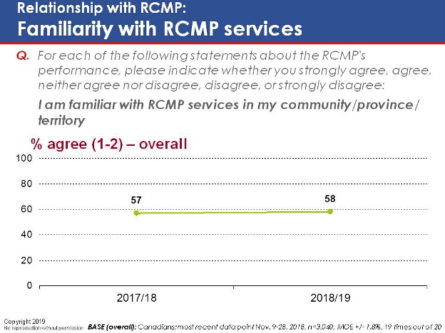Relationship with RCMP: Familiarity with RCMP services. Text version below.