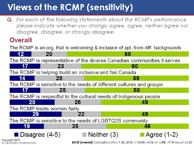 Views of the RCMP (sensitivity). Text version below.