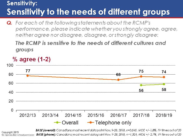 Sensitivity: Sensitivity to the needs of different groups. Text version below.