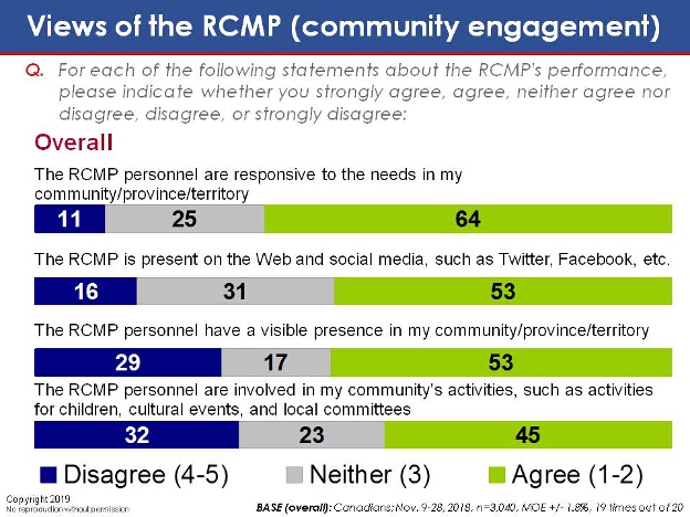 Views of the RCMP (community engagement). Text version below.