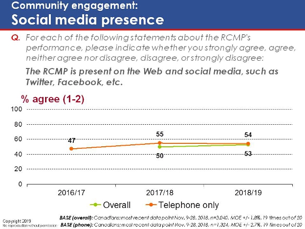 Community engagement: Social media presence. Text version below.