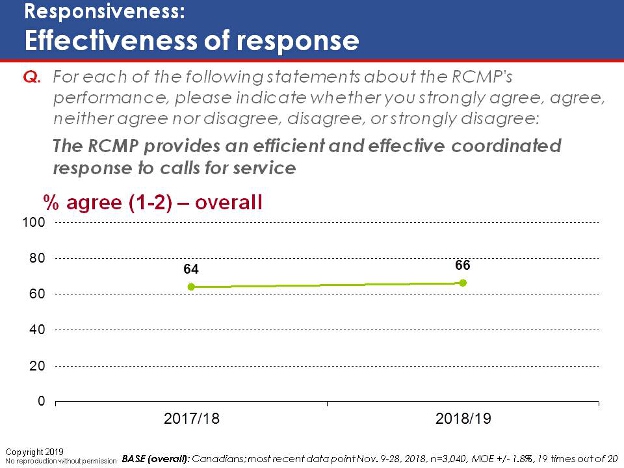 Responsiveness: Effectiveness of response. Text version below.