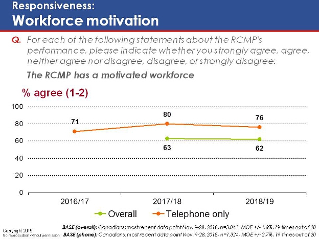 Responsiveness: Workforce motivation. Text version below.