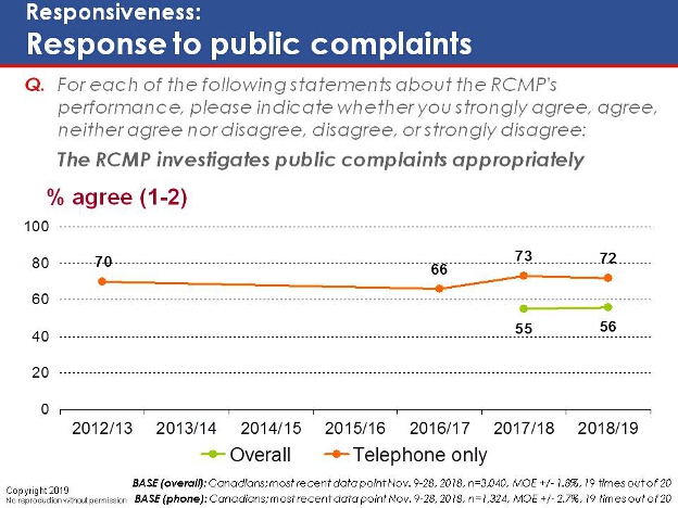 Responsiveness: Response to public complaints. Text version below.