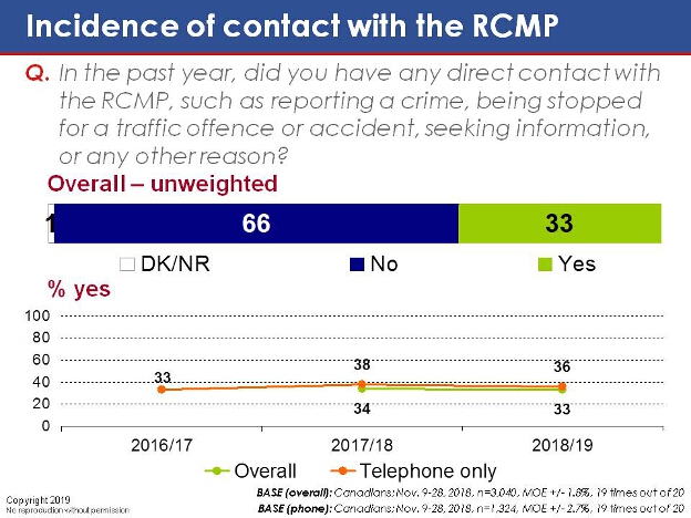 Incidence of contact with the RCMP. Text version below.