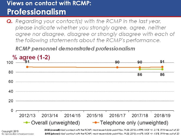 Views on contact with RCMP: Professionalism. Text version below.