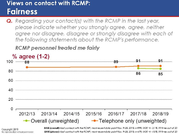 Views on contact with RCMP: Fairness. Text version below.