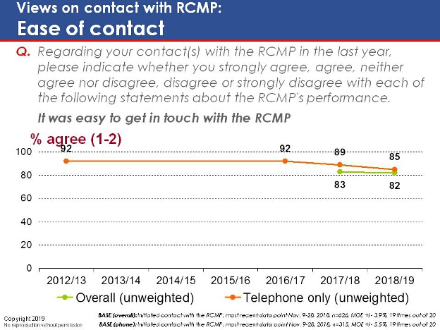 Views on contact with RCMP: Ease of contact. Text version below.