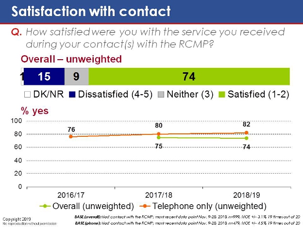 Satisfaction with contact. Text version below.