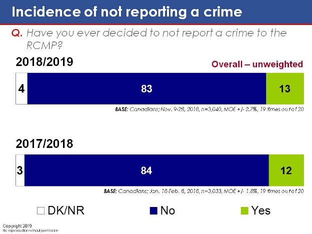 Incidence of not reporting a crime. Text version below.