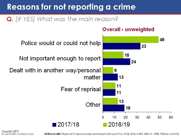 Reasons for not reporting a crime. Text version below.