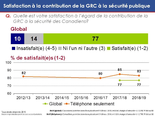 Satisfaction à la contribution de la GRC à la sécurité publique. La version textuelle suit.