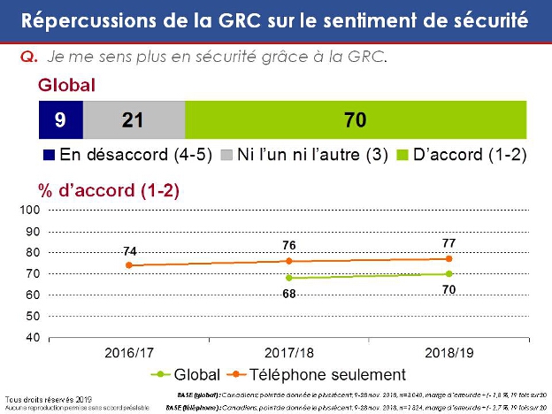 Répercussions de la GRC sur le sentiment de sécurité. La version textuelle suit.