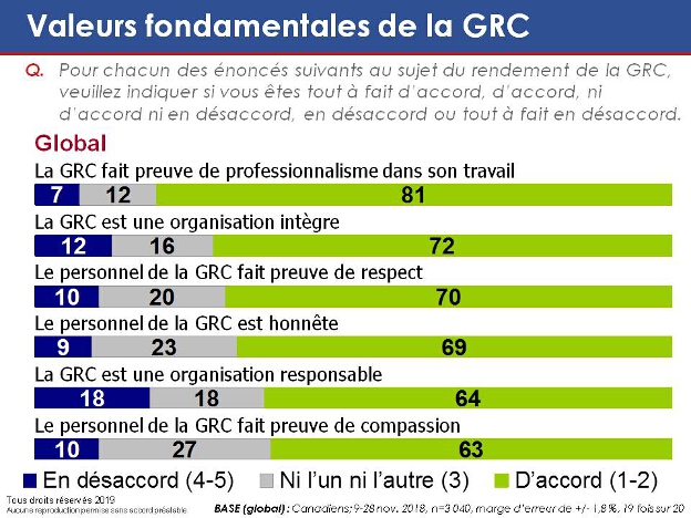 Valeurs fondamentales de la GRC. La version textuelle suit.