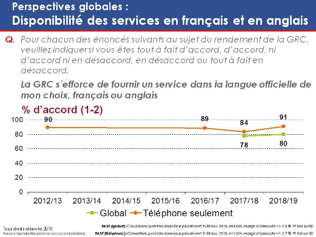 Perspectives globales : Disponibilité des services en français et en anglais. La version textuelle suit.