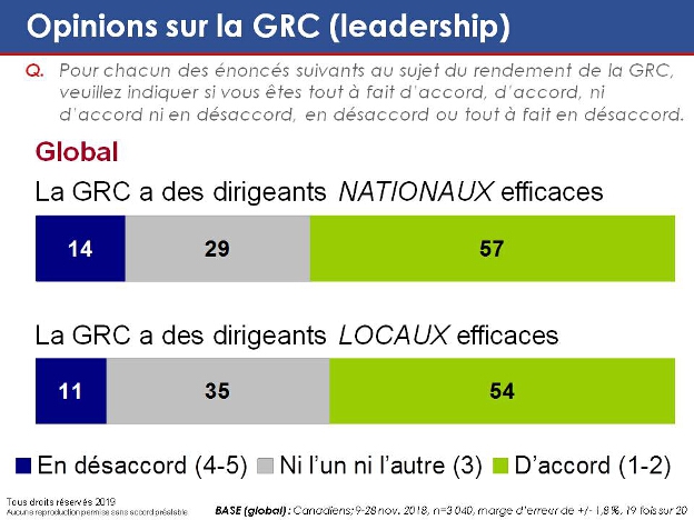 Opinions sur la GRC (leadership). La version textuelle suit.