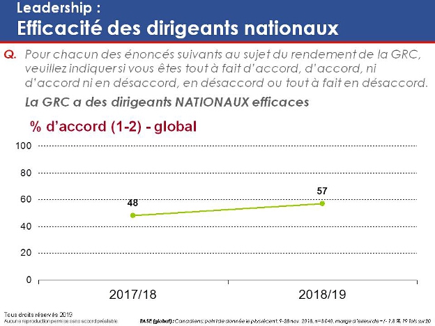 Leadership : Efficacité des dirigeants nationaux. La version textuelle suit.