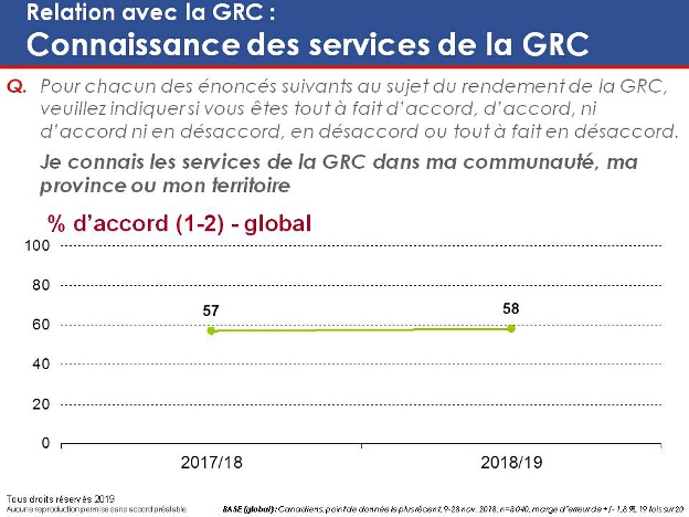 Relation avec la GRC : Connaissance des services de la GRC. La version textuelle suit.