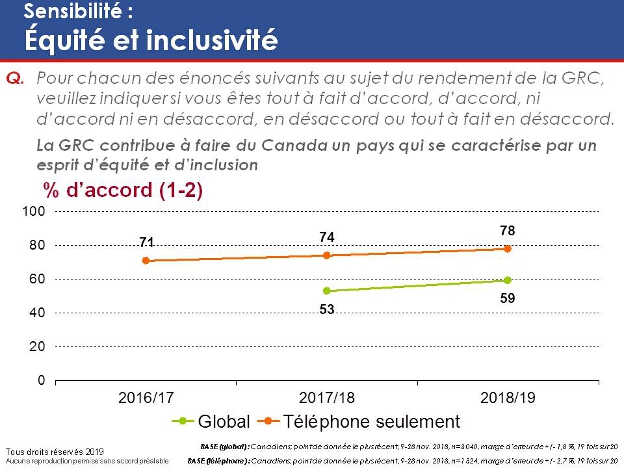 Sensibilité : Équité et inclusivité. La version textuelle suit.