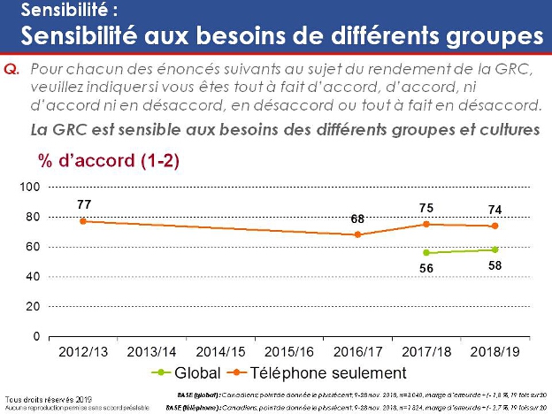 Sensibilité : Sensibilité aux besoins de différents groupes. La version textuelle suit.