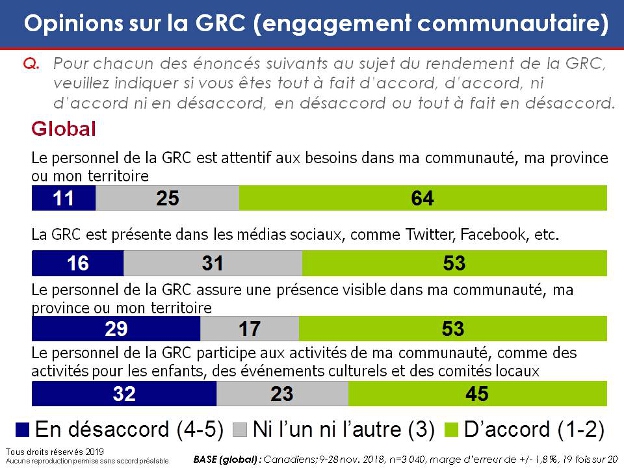Opinions sur la GRC (engagement communautaire). La version textuelle suit.