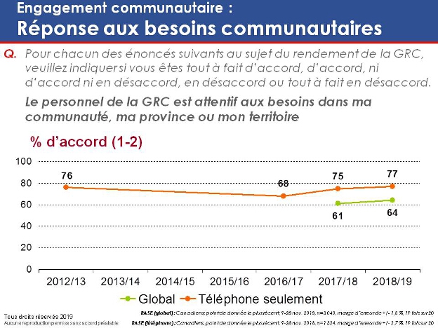 Engagement communautaire : Réponse aux besoins communautaires. La version textuelle suit.