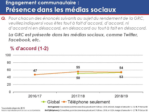 Engagement communautaire : Présence dans les médias sociaux. La version textuelle suit.