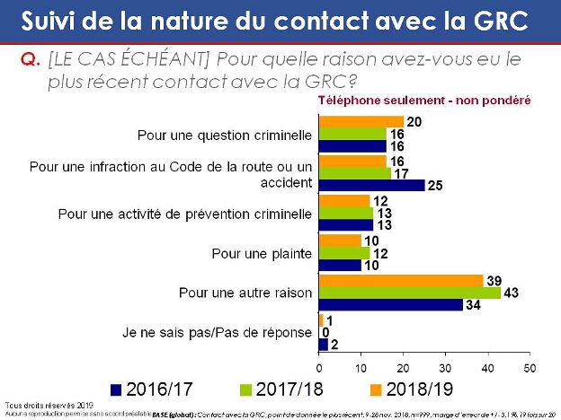 Suivi de la nature du contact avec la GRC. La version textuelle suit.