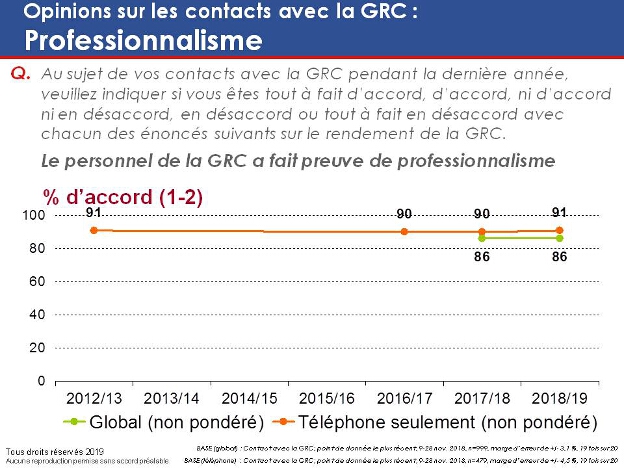 Opinions sur les contacts avec la GRC : Professionnalisme. La version textuelle suit.