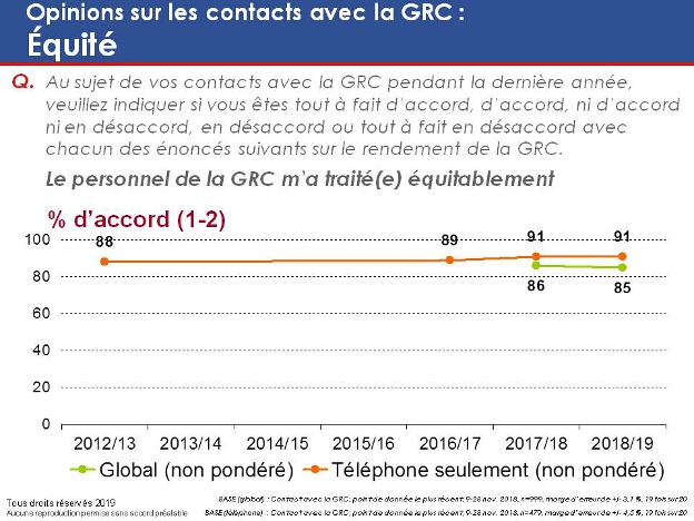 Opinions sur les contacts avec la GRC : Équité. La version textuelle suit.