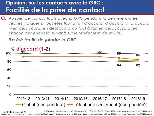 Opinions sur les contacts avec la GRC : Facilité de la prise de contact. La version textuelle suit.